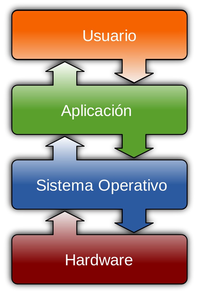 En la imagen se observa un cuadro conceptual que articula los términos Usuario, Aplicación, Sistema Operativo y Hardware